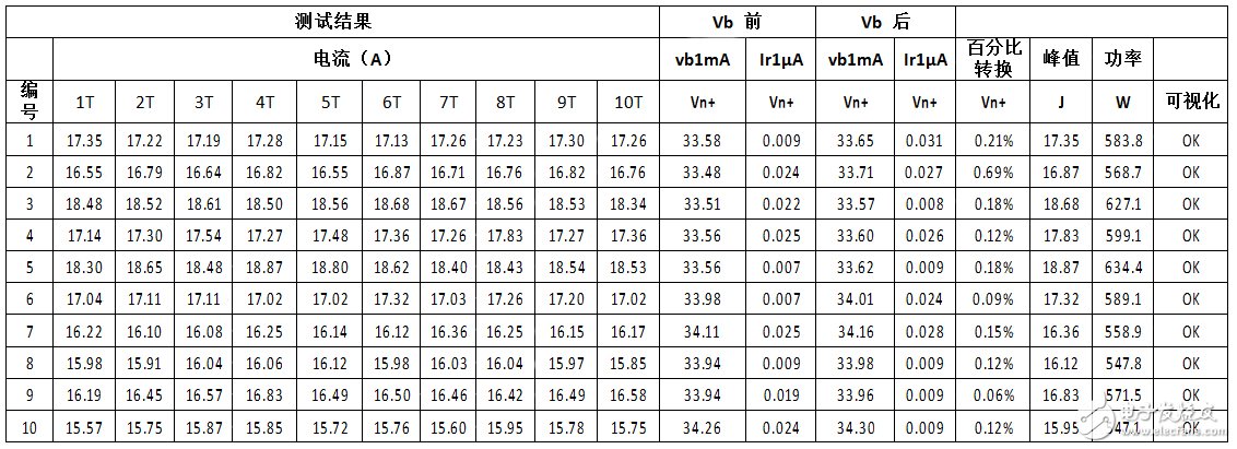 ISO7637-2脉冲 5a中,关于力特瞬态电压抑制二极管的可靠性测试报告