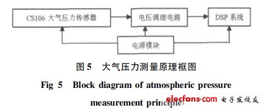 大气压力测量原理框图
