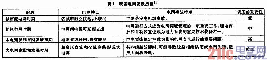 基于AHP的电网调度安全因素分析