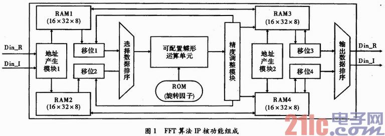 基于FPGA的可配置FFT IP核实现研究
