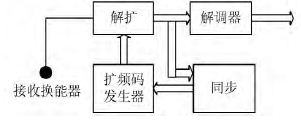 基于FPGA的CDMA调制/解调模块设计
