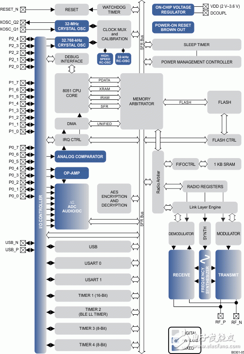 CC2540