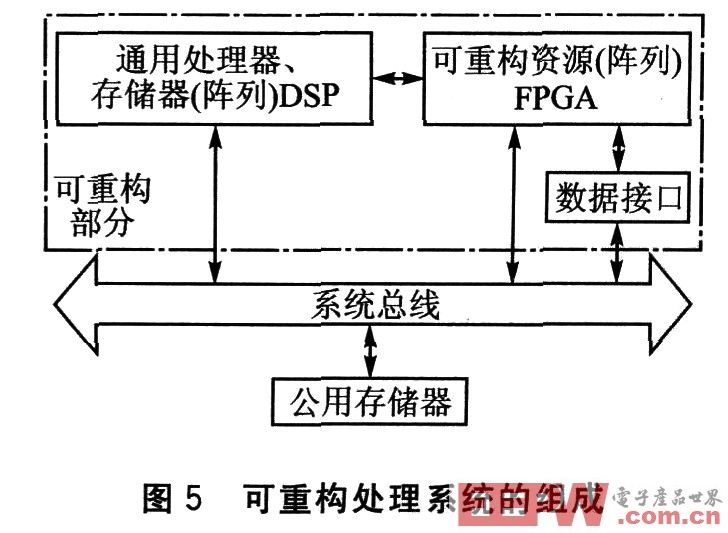 基于多DSP的在线可重构数字图像并行处理系统设计