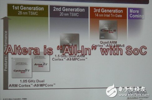 FPGA+MCU融合成大势 生态是关键