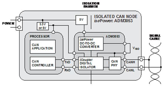 图4. 采用ADM3053的隔离式CAN节点，集成isoPower
