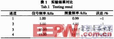 一种基于OMAP-L138平台的多通道频谱分析仪设计