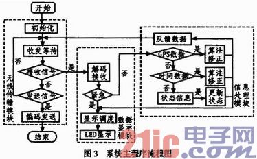 基于GPRS的智能公交站牌显示系统设计