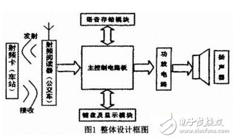 框图
