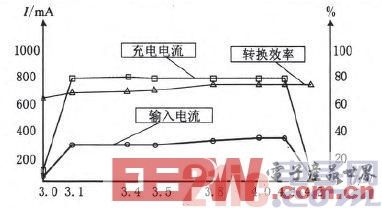 嵌入式系统中电源管理电路模块的设计