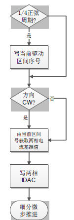 在PSoC4平台上开发步进电机控制系统(电子工程专辑)