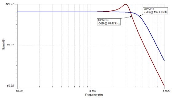 图 5:使用 OPA313(红)和 OPA316(蓝)构建的互阻抗放大器的频率响应对比