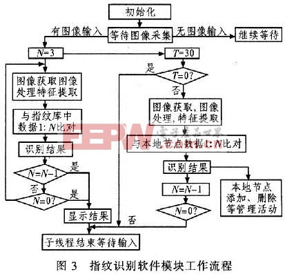 基于ARM9的指纹识别系统的设计和实现