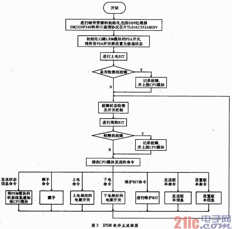 一种基于DSP的机载智能电源设计