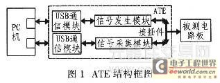 针对单纯数字逻辑型电路板ATE设备的设计0