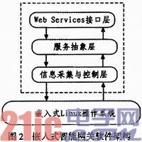 基于Web Services的嵌入式农业物联网测控系统
