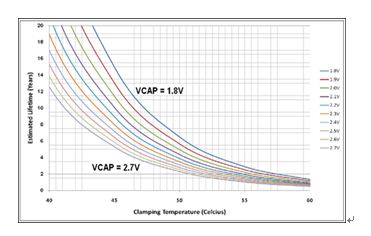 图3,在高温条件下超级电容器寿命衰减,降低 VCAP 可延长电容器寿命。