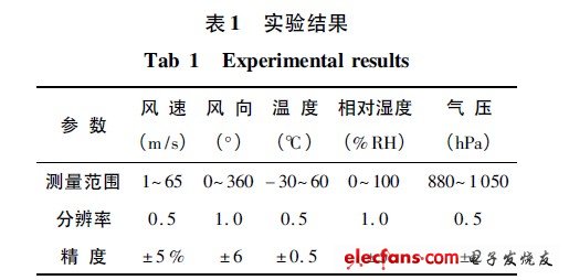 实验结果