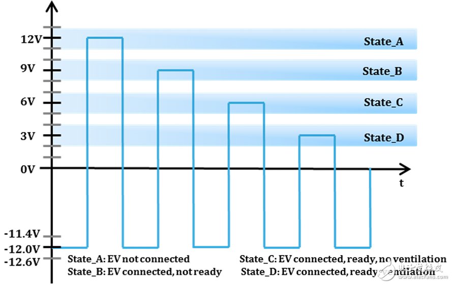 IEC 61851利用PWM信号表示电动汽车状态