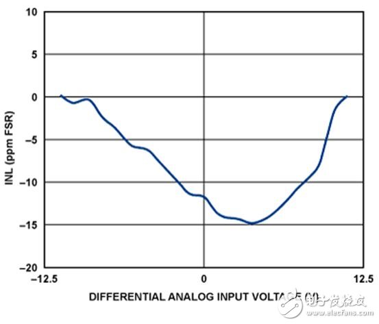 积分非线性(INL,以FSR的ppm表示)与输入电压的关系