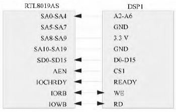 图5 RTL8019AS 与DSP1 硬件连接图