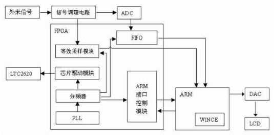图1 数字存储示波器总体功能模块图