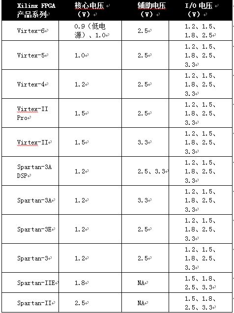 表1,Xilinx FPGA系列和各代产品的电源电压。
