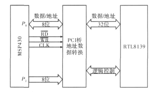 图1 网络接口框图