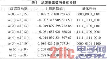 基于FPGA的FIR数字滤波器设计与仿真