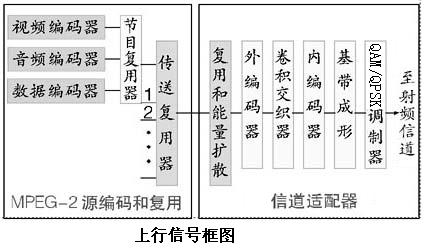 上行信号框图