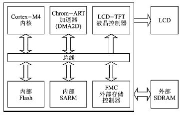 图1 STM32F4x9 LCD 显示系统架构