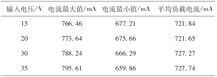 表2 输入电压与平均负载电流