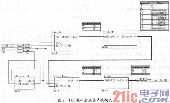 基于FPGA的FIR数字滤波器设计与仿真