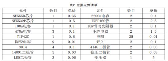 表2 主要元件清单