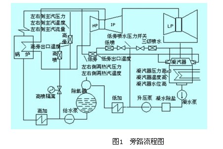 汽轮机旁路控制策略的研制与应用