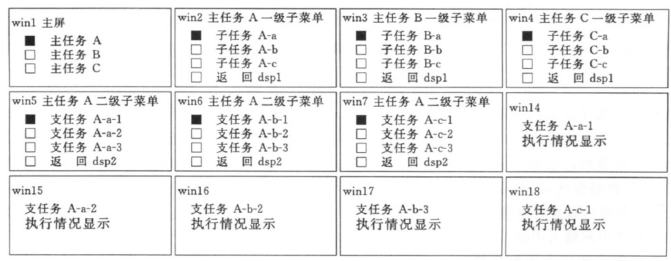图4 显示界面的部分屏显汇总