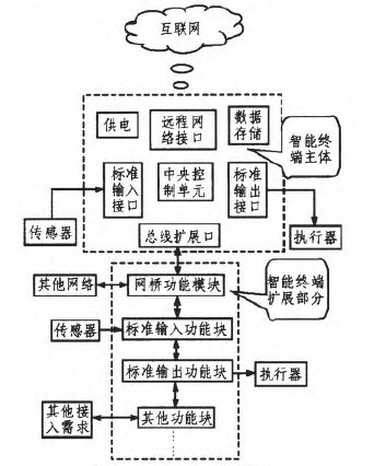 图2 智能物联终端框图
