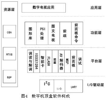 数字机顶盒软件构成