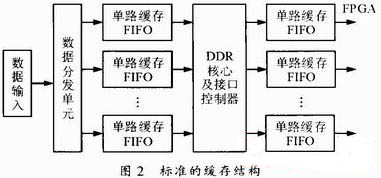 图2 标准的缓存结构