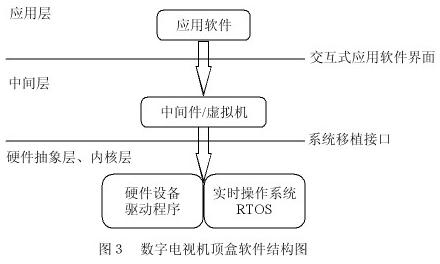 数字电视机顶盒软件结构图