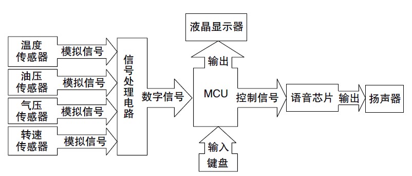 图1 系统结构图