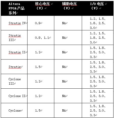 表2,Altera FPGA系列和各代产品的电源电压。
