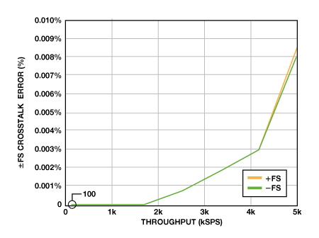 串扰误差与吞吐速率的关系，以满量程幅度的百分比表示