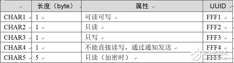 由浅入深，蓝牙4.0/BLE协议栈开发攻略大全