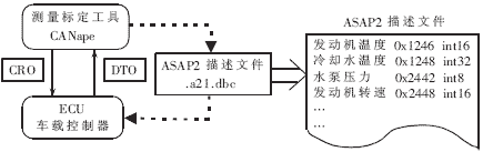 图5 ASAP2控制器描述文件