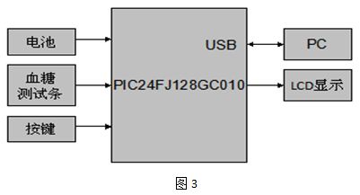 工程师详解：PIC24单片机在血糖仪上的应用