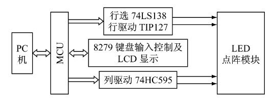 图1 点阵电子屏设计硬件原理框图