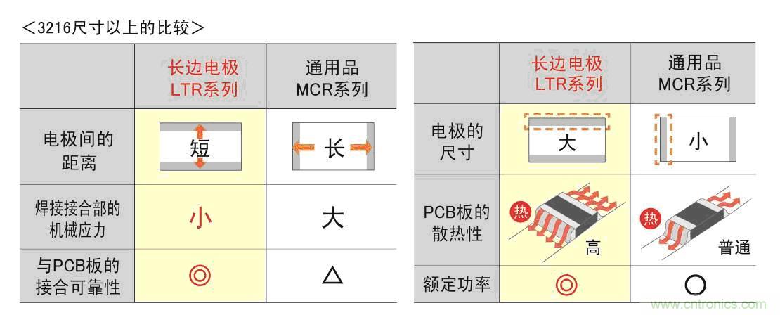 长边电极与短边电极(通用品)的特性比较