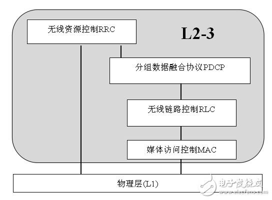 协议实体与 L1交互简图