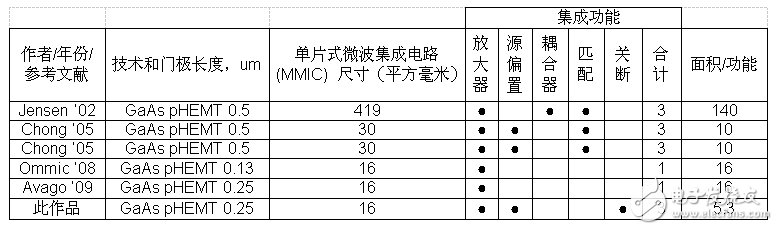 面向2.5GHz基站的低失配紧凑型LNA