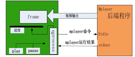 图3 播放器结构图